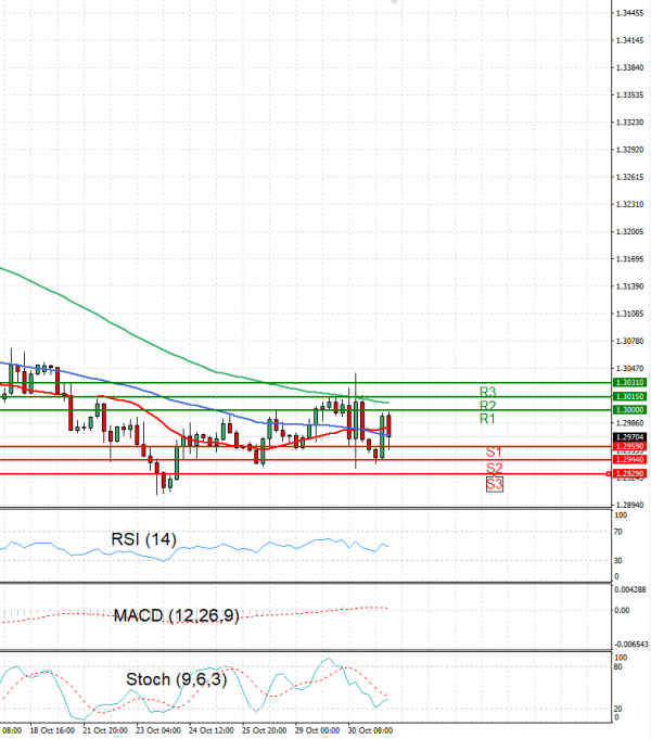 Pound - US Dollar Analysis Technical analysis 31/10/2024